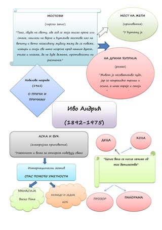 Иво Андрић
(1892-1975)
МОСТОВИ
(лирски запис)
''Тако, свуда на свету, где год се моја мисао крене или
стане, наилази на верне и ћутљиве мостове као на
вечиту и вечно незасићену људску жељу да се повеже,
измири и споји све што искрсне пред нашим духом,
очима и ногама, да не буде дељења, противности ни
растанка.''
НА ДРИНИ ЋУПРИЈА
(роман)
“Живот је несхватљиво чудо,
јер се непрекидно троши и
осипа, а ипак траје и стоји
чврсто, као на Дрини
ћуприја.”
МОСТ НА ЖЕПИ
(приповетка)
''У ћутању је
сигурност''
Нобелова награда
(1961)
О ПРИЧИ И
ПРИЧАЊУ
(беседа)
''Целог века се после лечимо од
тог детињства''
ДЕЦА
КУЛА
АСКА И ВУК
(алегоријска приповетка)
''Уметност и воља за отпором побеђују свако
зло, чак и саму смрт.''
ПАНОРАМА
Интернационални мотив
СПАС ПОМОЋУ УМЕТНОСТИ
МАНАСИЈА
Васко Попа
ХИЉАДУ И ЈЕДНА
НОЋ
ПРОЗОР
 