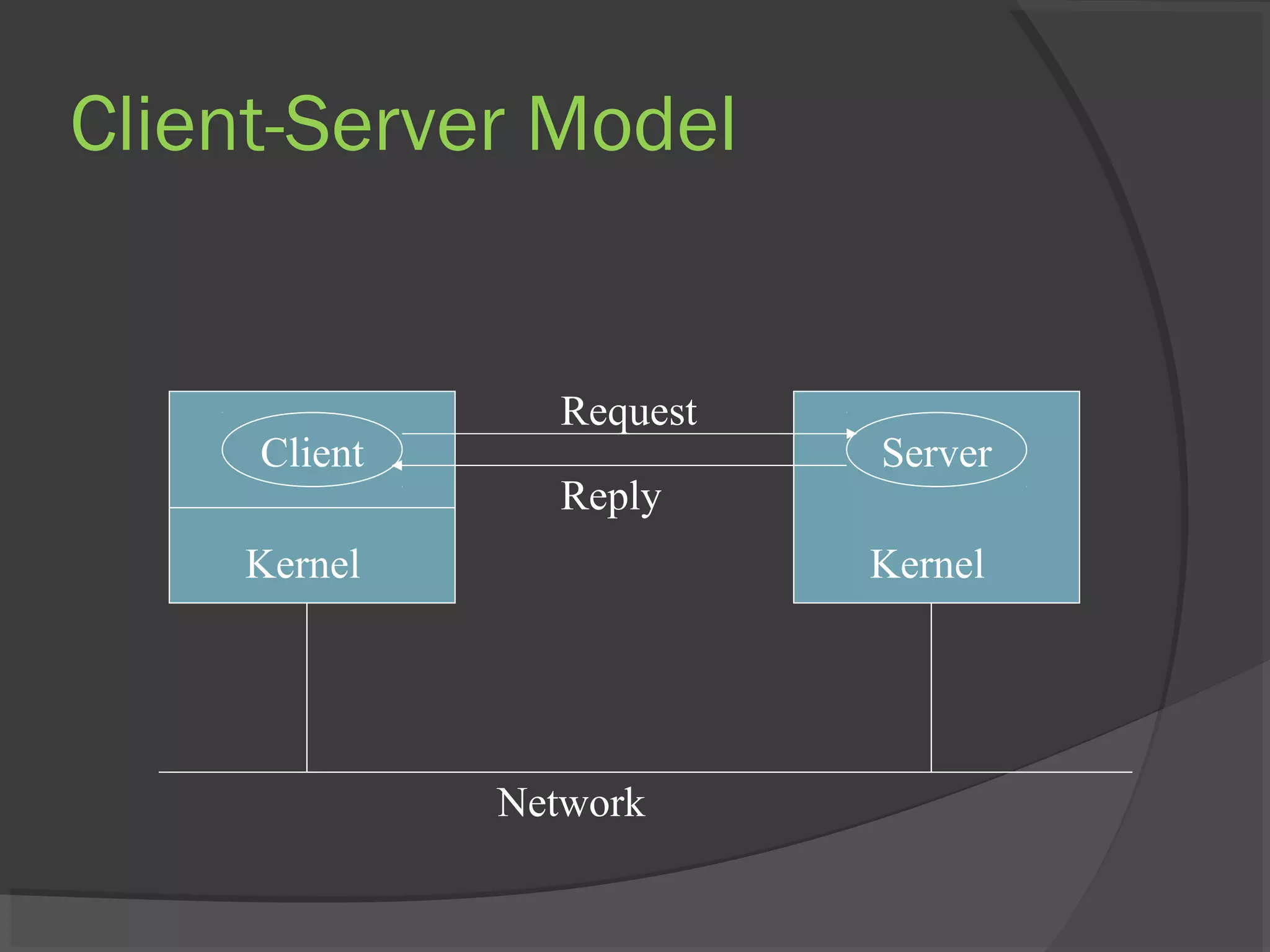 Client-Server Model
Client
Kernel
Server
Kernel
Network
Request
Reply
 
