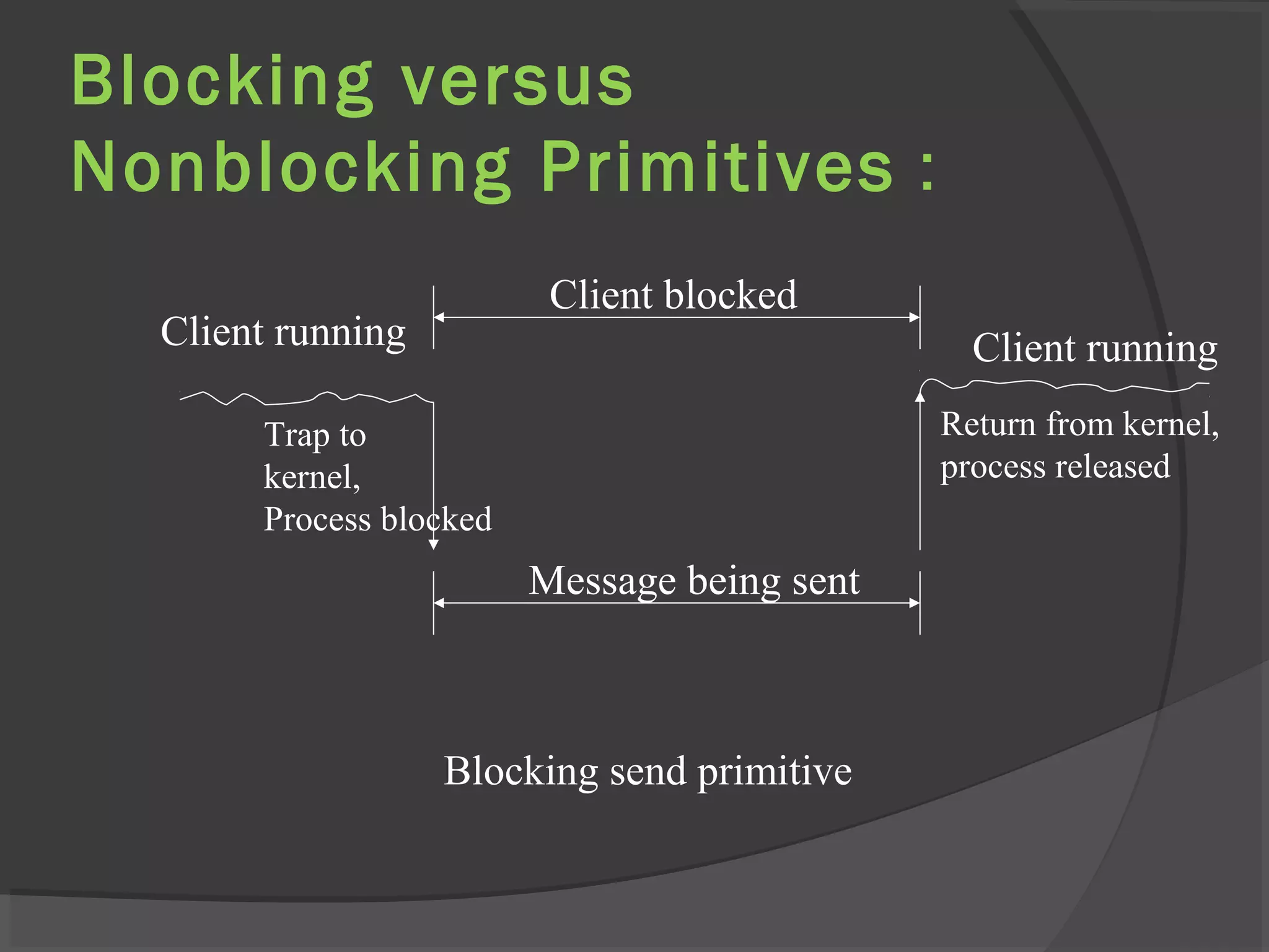 Blocking versus
Nonblocking Primitives :
Client running
Trap to
kernel,
Process blocked
Client running
Return from kernel,
process released
Client blocked
Message being sent
Blocking send primitive
 