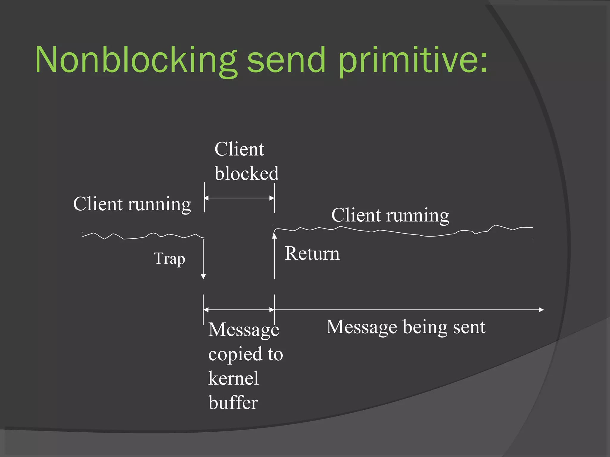 Nonblocking send primitive:
Client running
Trap
Client running
Client
blocked
Return
Message
copied to
kernel
buffer
Message being sent
 