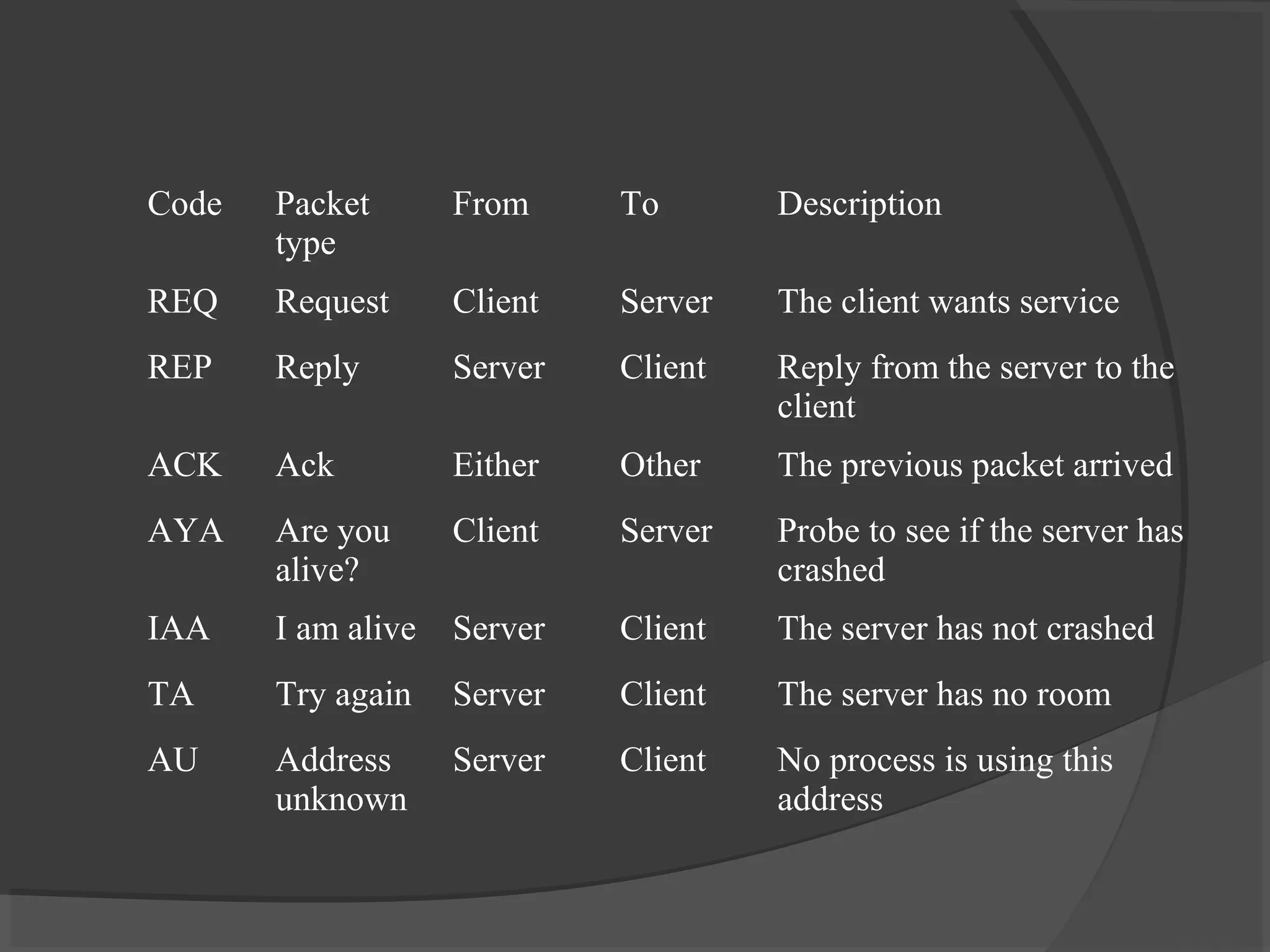 Code Packet
type
From To Description
REQ Request Client Server The client wants service
REP Reply Server Client Reply from the server to the
client
ACK Ack Either Other The previous packet arrived
AYA Are you
alive?
Client Server Probe to see if the server has
crashed
IAA I am alive Server Client The server has not crashed
TA Try again Server Client The server has no room
AU Address
unknown
Server Client No process is using this
address
 