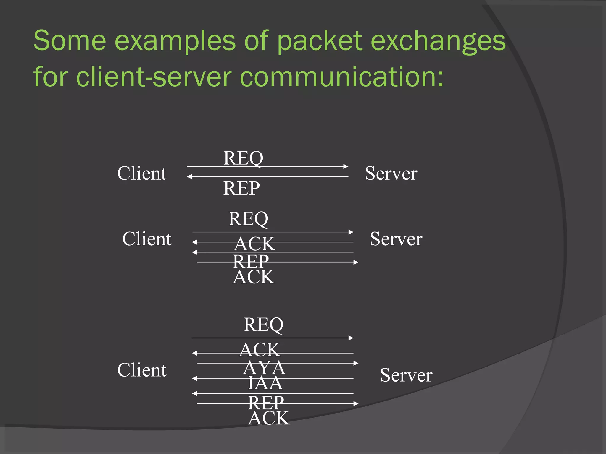 Some examples of packet exchanges
for client-server communication:
Client Server
REQ
REP
Client Server
REQ
Client Server
REQ
ACK
REP
ACK
ACK
AYA
IAA
REP
ACK
 