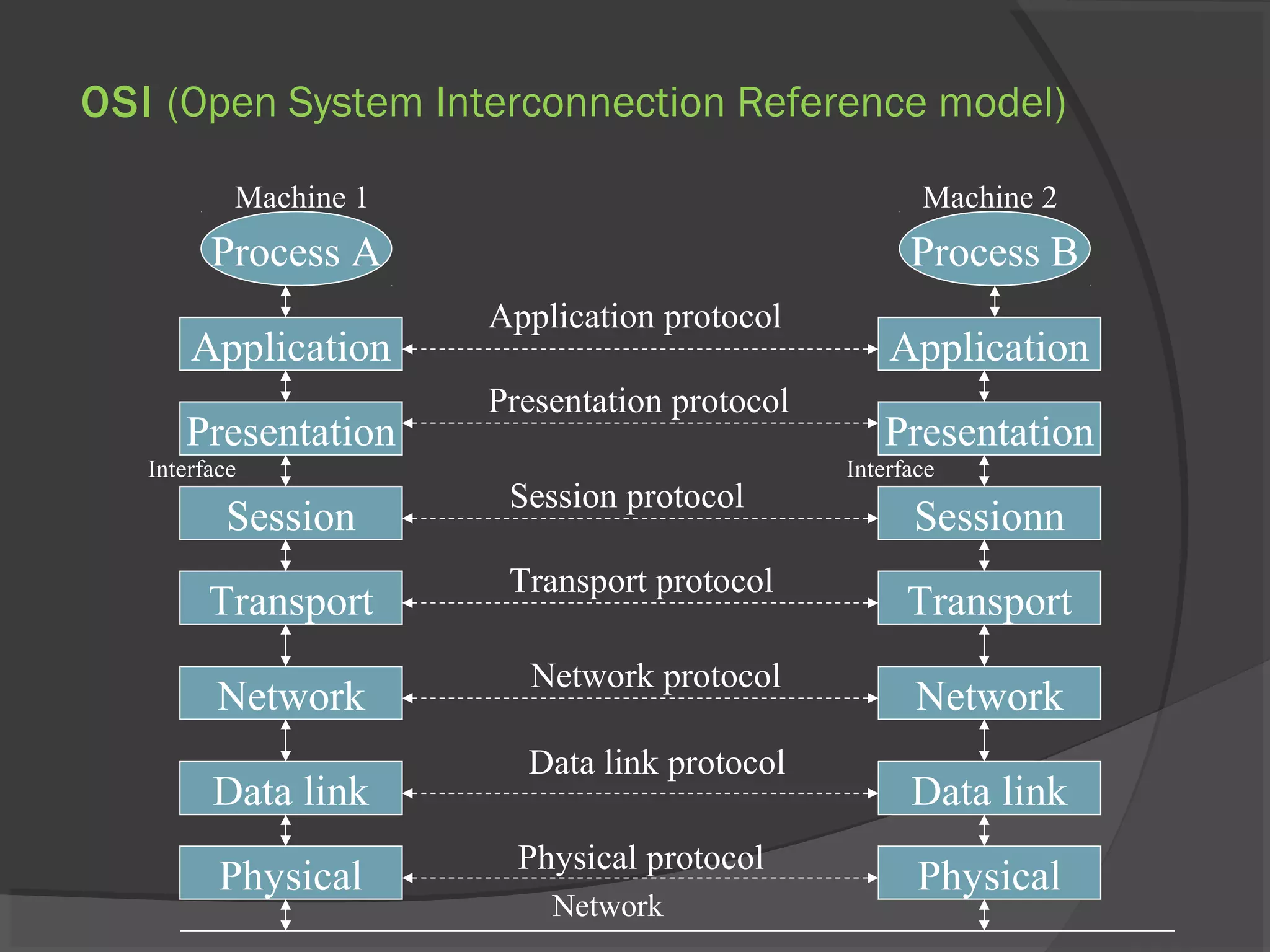 OSI (Open System Interconnection Reference model)
Presentation
Session
Data link
Network
Physical
Transport
Interface
Process A
Machine 1
Presentation
Sessionn
Data link
Network
Physical
Transport
Interface
Process B
Machine 2
Network
Application protocol
Presentation protocol
Session protocol
Transport protocol
Network protocol
Application Application
Data link protocol
Physical protocol
 