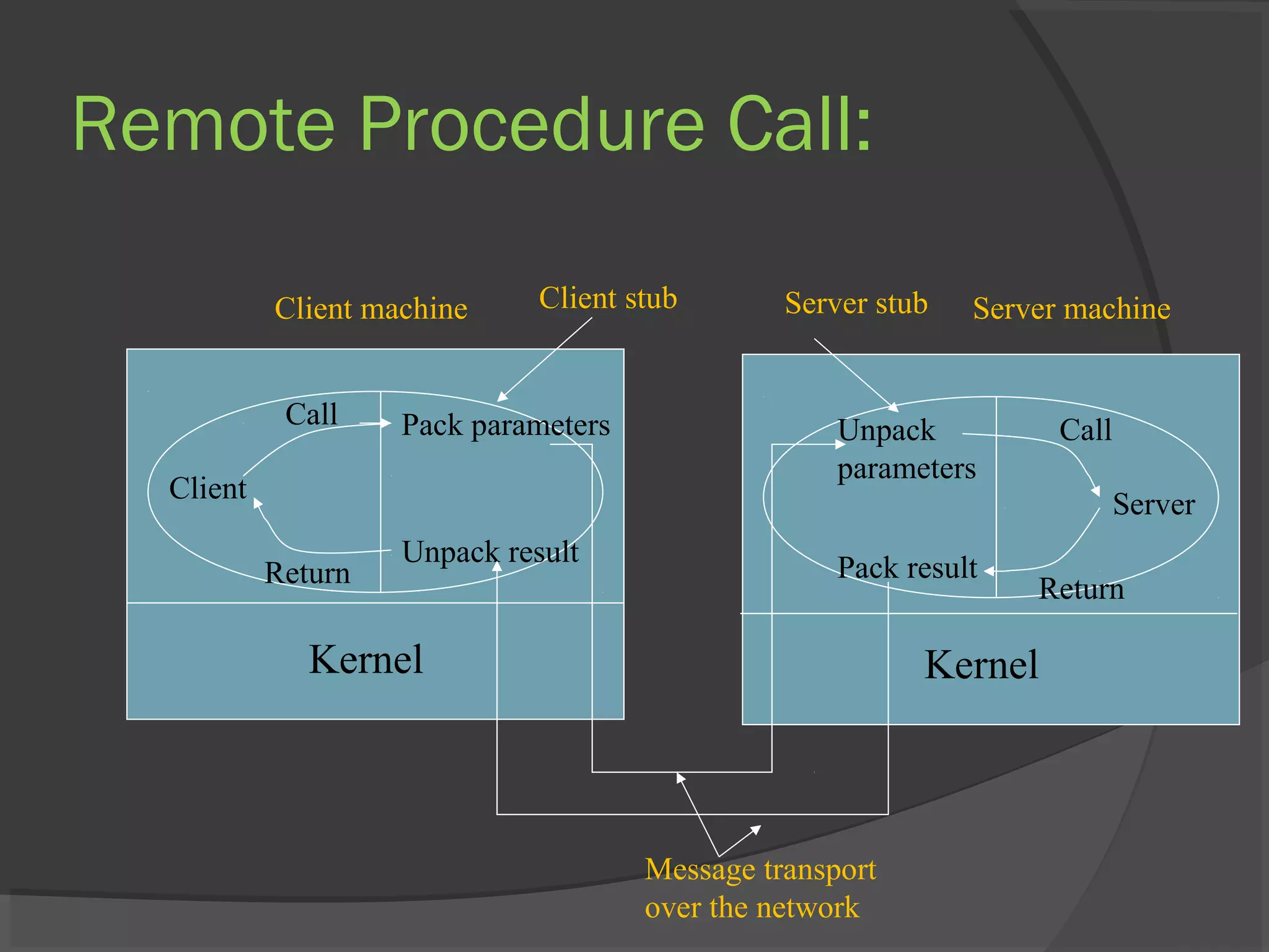 Remote Procedure Call:
Kernel
Client
Pack parameters
Unpack result
Call
Return
Kernel
Server
Unpack
parameters
Pack result
Call
Return
Client machine Client stub Server machineServer stub
Message transport
over the network
 