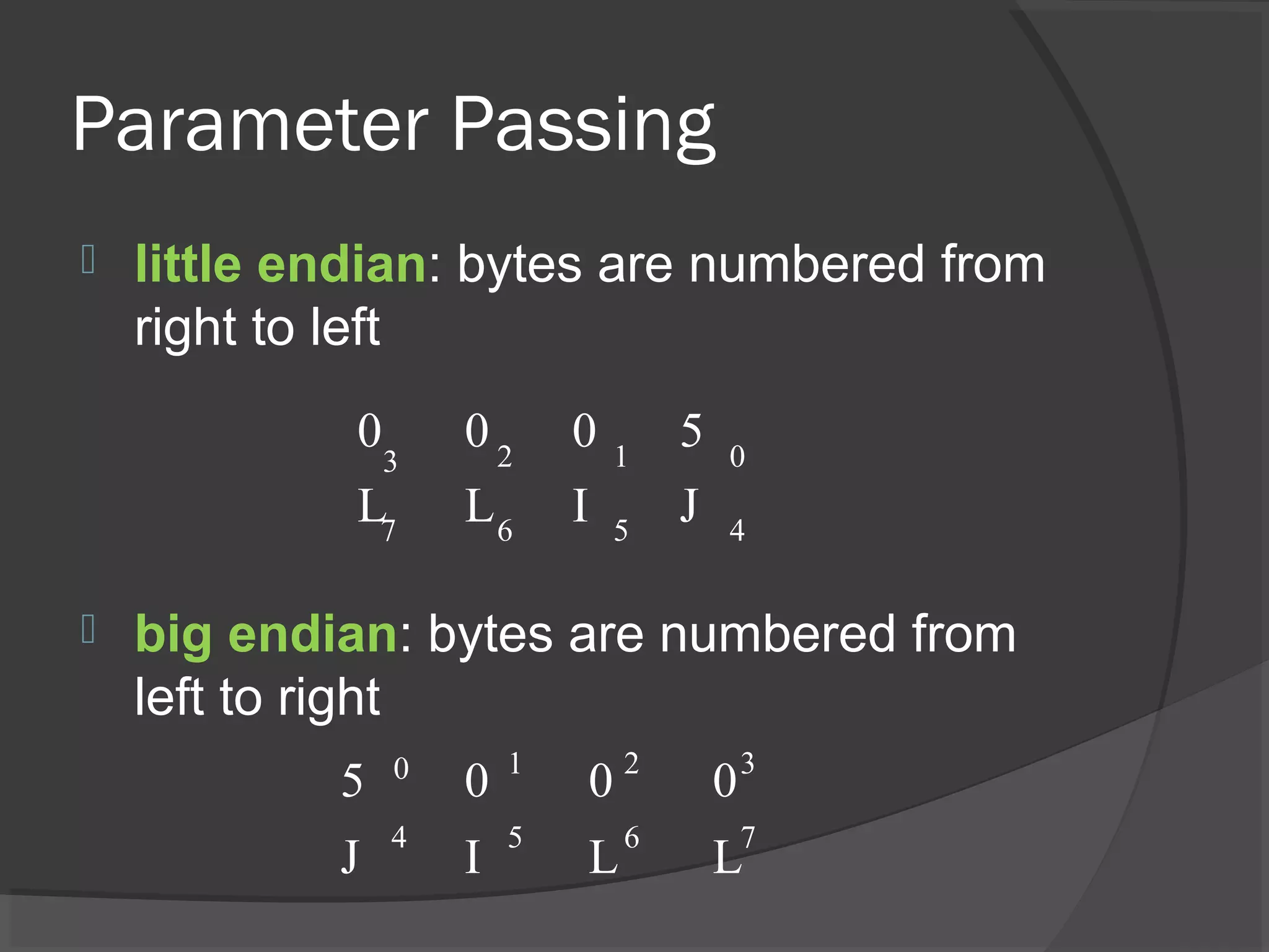 Parameter Passing
 little endian: bytes are numbered from
right to left
 big endian: bytes are numbered from
left to right
0 0 0 5
L L I J
3 2 1 0
7 6 5 4
5 0 0 0
J I L L
0 1 2 3
4 5 6 7
 