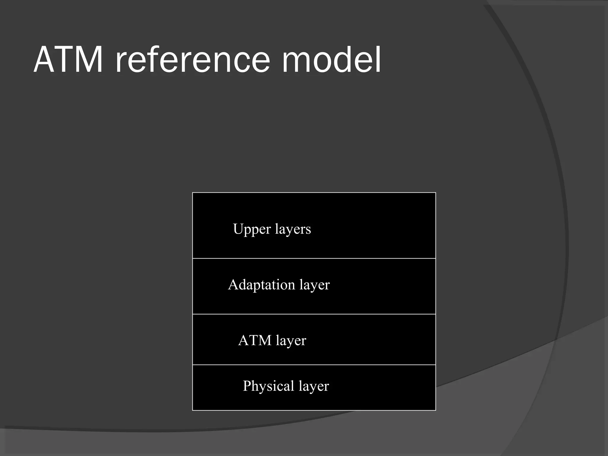 ATM reference model
Physical layer
ATM layer
Adaptation layer
Upper layers
 