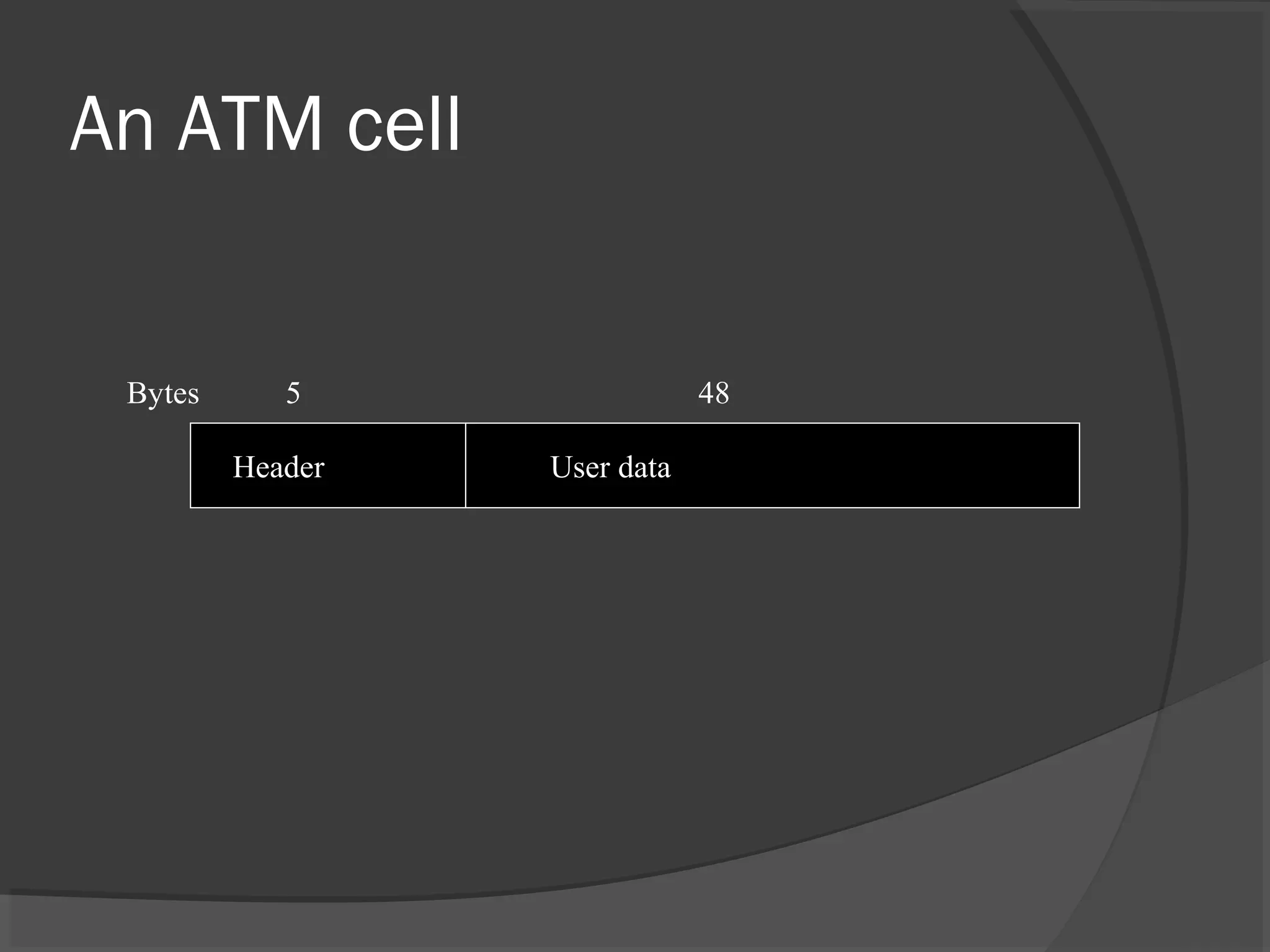 An ATM cell
Bytes
Header User data
5 48
 