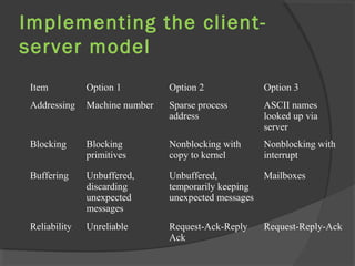 Implementing the client-
server model
Item Option 1 Option 2 Option 3
Addressing Machine number Sparse process
address
ASCII names
looked up via
server
Blocking Blocking
primitives
Nonblocking with
copy to kernel
Nonblocking with
interrupt
Buffering Unbuffered,
discarding
unexpected
messages
Unbuffered,
temporarily keeping
unexpected messages
Mailboxes
Reliability Unreliable Request-Ack-Reply
Ack
Request-Reply-Ack
 