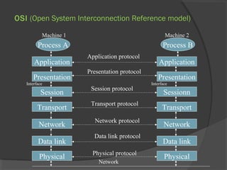 OSI (Open System Interconnection Reference model)
Presentation
Session
Data link
Network
Physical
Transport
Interface
Process A
Machine 1
Presentation
Sessionn
Data link
Network
Physical
Transport
Interface
Process B
Machine 2
Network
Application protocol
Presentation protocol
Session protocol
Transport protocol
Network protocol
Application Application
Data link protocol
Physical protocol
 