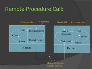 Remote Procedure Call:
Kernel
Client
Pack parameters
Unpack result
Call
Return
Kernel
Server
Unpack
parameters
Pack result
Call
Return
Client machine Client stub Server machineServer stub
Message transport
over the network
 