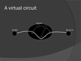 A virtual circuit
Sender Receiver
Router
 