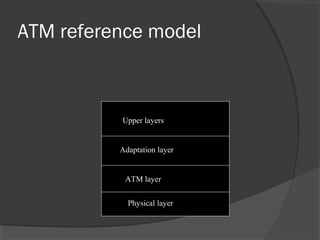 ATM reference model
Physical layer
ATM layer
Adaptation layer
Upper layers
 