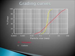 0.0001 0.001 0.01 0.1 1 10 100
0
20
40
60
80
100
Particle size (mm)
%Finer
W Well graded
U Uniform
 