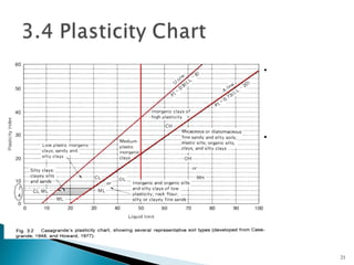 21
(Holtz and Kovacs, 1981)
LL
PI
HL
•The A-line generally
separates the more
claylike materials
from silty materials,
and the organics
from the inorganics.
•The U-line indicates
the upper bound for
general soils.
Note: If the measured
limits of soils are on
the left of U-line,
they should be
rechecked.
 