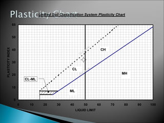 Unified Soil Classification System Plasticity Chart
0
10
20
30
40
50
60
0 10 20 30 40 50 60 70 80 90 100
LIQUID LIMIT
PLASTICITYINDEX
CH
CL
ML
MH
CL-ML
 