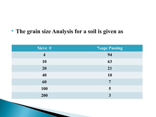  The grain size Analysis for a soil is given as
Sieve # %age Passing
4 94
10 63
20 21
40 10
60 7
100 5
200 3
 