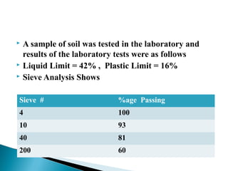  A sample of soil was tested in the laboratory and
results of the laboratory tests were as follows
 Liquid Limit = 42% , Plastic Limit = 16%
 Sieve Analysis Shows
Sieve # %age Passing
4 100
10 93
40 81
200 60
 