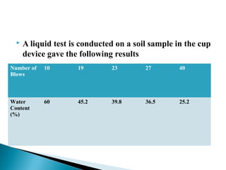  A liquid test is conducted on a soil sample in the cup
device gave the following results
Number of
Blows
10 19 23 27 40
Water
Content
(%)
60 45.2 39.8 36.5 25.2
 