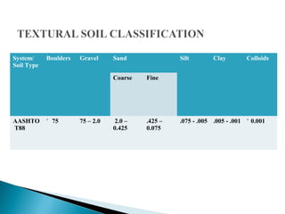 System/
Soil Type
Boulders Gravel Sand Silt Clay Colloids
Coarse Fine
AASHTO
T88
75˃ 75 – 2.0 2.0 –
0.425
.425 –
0.075
.075 - .005 .005 - .001 0.001˂
 