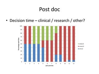 Post doc
• Decision time – clinical / research / other?
0
10
20
30
40
50
60
70
80
90
100
1 2 3 4 5 6 7 8 9 10 11 12
Percentageworktime
year post-doc
network
research
clinical
 