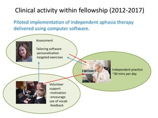 Assessment
Tailoring software
-personalisation
-targeted exercises
Independent practice
~30 mins per day
Volunteer
support
-motivation
-encourage
use of vocab
-feedback
Clinical activity within fellowship (2012-2017)
Piloted implementation of independent aphasia therapy
delivered using computer software.
 