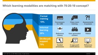 © 2017 SAP SE or an SAP affiliate company. All rights reserved. 14Customer
Which learning modalities are matching with 70:20:10 concept?
On-the-job
support
70% Guided
processes
In-app push
notifications
Reference
materials
Informal
learning
20% Reference
Library
User generated
content
Videos
Formal
training
10% Courseware
for LMS
Class room
training
Assessments
& quizzes
 