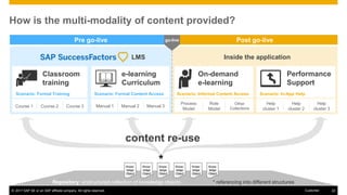 © 2017 SAP SE or an SAP affiliate company. All rights reserved. 22Customer
How is the multi-modality of content provided?
Post go-live
On-demand
e-learning
Performance
Support
e-learning
Curriculum
Classroom
training
Pre go-live
LMS Inside the application
content re-use
Know-
ledge
Object
Know-
ledge
Object
Know-
ledge
Object
Know-
ledge
Object
Know-
ledge
Object
Know-
ledge
Object
Repository: unstructured collection of knowledge objects * referencing into different structures
Scenario: Informal Content AccessScenario: Formal Training Scenario: In-App HelpScenario: Formal Content Access
Course 1 Course 2 Course 3
Help
cluster 1
Help
cluster 2
Help
cluster 3
Process
Model
Role
Model
Other
Collections
Manual 1 Manual 2 Manual 3
go-live
*
 