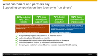 © 2017 SAP SE or an SAP affiliate company. All rights reserved. 23Customer
What customers and partners say
Supporting companies on their journey to “run simple”
62% reduced
Help Desk
tickets
70% less
training and
support costs
73% faster
process
execution
92% faster
documentation
of processes
Easy and fast (single source) creation of all materials at once
Automatic update and localization of materials
In-process and in-context guidance for higher productivity as of day one
Increased and easier adoption by the workforce for all applications
Company wide enablement across all business processes via social and mobile learning
“SAP Workforce Performance Builder is one of the most
powerful software offerings of its kind, yet it is still simple to
implement and use.”
Dr. Andreas Wölke, MEWA Textil-Service AG
“SAP Workforce Performance Builder has allowed us to create an
entirely new training platform using online simulations of hundreds
of transactions. We now have a moment-of-need reference tool to
assist all employees in their day-to-day tasks…”
John M. Gonos, Safeguard Properties LLC





 