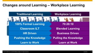 © 2017 SAP SE or an SAP affiliate company. All rights reserved. 4Customer
Provide
SupportsFind the
Hotspot
Workplace LearningTraditional Learning
70:20:10100% Formal Learning
Blended LearningClassroom ILT
Business DrivenHR Driven
Pulling the KnowledgePushing the Knowledge
Learn at WorkLearn to Work
Changes around Learning – Workplace Learning
 