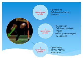 1η
προπονητική
μονάδα
•Προπόνηση
βελτίωσης μέγιστης
δύναμης
2η
προπονητική
μονάδα
•Προπόνηση
βελτίωσης Μυϊκής
Ισχύος
•Μέσο η πλειομετρική
προπόνηση
3η
προπονητική
μονάδα
•Προπόνηση
βελτίωσης της
ταχύτητας
 