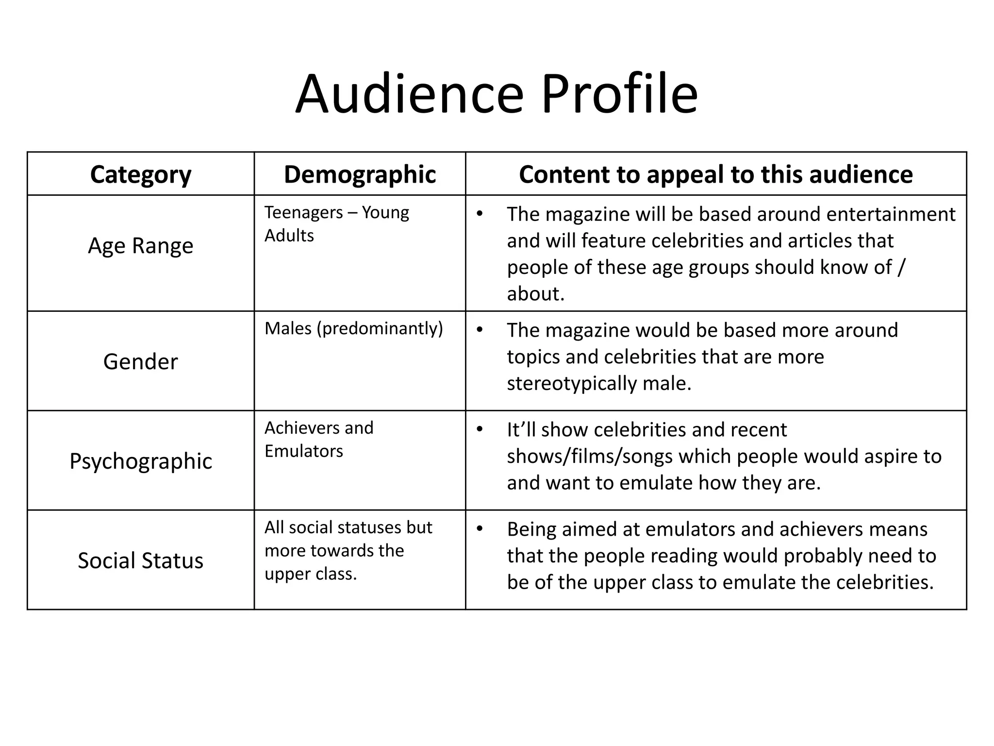 Audience Profile
Category Demographic Content to appeal to this audience
Age Range
Teenagers – Young
Adults
• The magazine will be based around entertainment
and will feature celebrities and articles that
people of these age groups should know of /
about.
Gender
Males (predominantly) • The magazine would be based more around
topics and celebrities that are more
stereotypically male.
Psychographic
Achievers and
Emulators
• It’ll show celebrities and recent
shows/films/songs which people would aspire to
and want to emulate how they are.
Social Status
All social statuses but
more towards the
upper class.
• Being aimed at emulators and achievers means
that the people reading would probably need to
be of the upper class to emulate the celebrities.
 