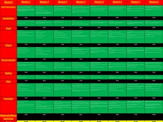 Sketch Sketch 1 Sketch 2 Sketch 3 Sketch 4 Sketch 5 Sketch 6 Sketch 7 Sketch 8
Brief Description
Grey and Yellow one of the colors picked by majority of the audience
Consists of a sphere which was voted top in my questionnaire.
A satellite-space ship inspired lamp is for creative people, the colors grey and black
bring it towards more Sci-fi and space theme relation how nothing has a color in
space, inspired from the movie Star Wars(r0
Shaped as a sand clock
Slotted on to a cuboid wooden base
Consists of blue and red LED lights
Very classy and old type look, makes the elderly feel nostalgic.
The cuboid is what brings the simplicity in it altogether, having a complex designed
and manufactured shape over a simplebasic shape makes it unique
Base is red colored with the middle cuboid blackand the top globe translucent but
containing a Yellow LED light which provide Yellow light
Contains a sphere in top which represents space and planets
A towering building representing the building in the republican from the movie star
Wars®
Contains a sphere in the middle as the disperserof light.
The bulb will produce yellow light as stated in the initialideas, due to majority of the
vote to yellow
Contains a Blue ring across it which contains mini LED lights (Blue)
Very basic object and shapes used to make a complex idea, whichattracts the
consumer
The base of the lamp was colored blue due to majority of votes considering blue to
be a highly wanted color
The curvy base is inspired by a strand of DNA found in the vast skies of space
The spheres represent Civilized planets with yellow/greenlightings
Contains a cylinder in the middle with 2 trapezium based pyramids on top.
The cylinder has a yellow color due to majority of votes and the trapeziums are red,
I was told that the combination of yellow and red is very appealing
Color schemerelating to a droid from the movie Star Wars®
A sphere was induced into the product which ticks of having a sphere in the product
from the specification.
Contains the Blue LED light due to the majority of people coting for the Blue color in
their questionnaire.
Having slim wing on the side of it brings the theme of aliens space ship.
Contains a mixture a color which is attractive to the consumer, brown to give it a
wooden base look, blue painted tower made from plywood, with 4 arms sticking out
holding4 spheres with yellow lights as requested in the questionnaire
The largest sphere in the middlewhich is also yellow color whichincreases the
radius of the light dispersion.
Aesthetics 6/10 5/10 7/10 7/10 7/10 6/10 5/10 9/10
It should be affordable for parents and not to expensive to prevent maximization of
profit
Did not have a large cost of production
Should be cheap and affordable to teens and parents.
Had a high production cost which causes an inflation the price of the lamp
compared to the other lamps in the market
Not too expensive but not very cheap
Suppliers would request 20% more of the cost
Little bit expensive
Due to extensive care and methods of production
Difficult to manufacture and requires a lot of fixed cost, which is included in the
price
Has a reasonable price compared to its cost
The producers are only looking to have 20% profit, which would be a8 pounds more
than the production cost, which would be around 48 pounds
Cheap and affordable.
Production cost is not very high, and the suppliers rare willing to only add 10%
profit for them self, taking the products to price of 40 pounds.
Cheap and affordable
Has a very small productioncost, and the producers have this being sold as a
minor product, wo they do not require high percentage profit but only about %,
which would be about 25 pounds
Cheap and affordable
The production cost is very low and looking at the versatility of the lamp only 10%
profit added on is a fairly reasonably price, making the it 55 pounds
Cost 8/10 2/10 2/10 3/10 8/10 8/10 8/10 9/10
Ages mainly between 10-20
Consumer interested in more space dominated theme with a hint of Sci-Fi
More of a space ship and satellite inspired lamps
A satellite and alien space ship combinationis for all Sci-fi and space lovers
Teens between 10-20
Old Sci-Fi themed designs such as sand clock
Red and blue color scheme lovers
More older type Sci-fi for older people into sci-fi
More scientific and classy type look
Between ages 5-15
Very simplenot attractive to older audience
Audiencewho prefer to have longevity than width of the lamp
Inspired from the towers in the republicanin Star Wars ®
The globe also gives off injection of static electricity for science lovers.
Kids between ages 6-10 mostly from rich families
Very basic shapes, not appealing to older year groups
Client interested in more space than sci-fi
More of space centered theme, where inspiration was takenfrom a Hubble
telescopeimage and reformed by the hands through production
Between ages 10-25
Has a more complicated hint to it making it more appealing to older aged groups.
Audienceinterested in space and Sci-fi inspired lamps
For audience who like to have a more complicated and modern design to their sci-fi
and space themed lamp.
Kids between 9-17
Not to complicated, simple button, simpledisassembly etc.
The colors scheme is more droids Sci-Fi space type which would suit teenagers of
the 21st century
Audiencewho are into the longevity of a lamp which allows the light being disperse
to cover up larger radius.
Kids between 5-10 mostly boys
Very simple, teenagers wont relate to it, as they are to old for space ships and ben
ten inspiredproducts.
Teenagers would find it harder to relate to the theme of Sci-Fi, as they look for
more Sci-Fi or space inspired movies.
Audiencewith a very basic and simple state of mind, who dislikecomplications and
promote simplicity.
Between ages 10-20
Perfectly fits my specification due to the versatility in the design of the product.
Not to complicatedand not to simple right in the middleattracting a large group of
people in that age group.
Good use of color scheme from questionnaire.
Client 7/10 5/10 3/10 5/10 8/10 7/10 3/10 9/10
Doesn’t require much energy to manufacture
Its repairs do not require any heavy machinery
A lot of trial and error methods were used wasting resources.
The light bulb released to much heat waste .
Recyclable materialsused.
Fewer energy used to produce
Not much saw dust was produced which is harmful to the environment
No melting the plastic or molding metal.
A lot of trial and error methods were used wasting resources.
Recyclable materialsused. But uses electricity so has carbon impact
Production of it releases a lot of fume in to the atmosphere
Sawdust very dangerous to human health when manufacturing wood
A lot of trial and error methods were used wasting resources.
Not environmentally friendly.
Requires intensive capital labor (machinery) Whichproduces fumes such as CO2,
CO etc. whichall contribute to global warming
The light bulb is an inefficient bulb releasing50% heat in to the atmosphere
A lot of trial and error methods were used wasting resources.
The base wood goes through a whole methods of cutting releasingexcessive saw
dust damaging to the human environment.
How ever not much energy is need to manufacture the mini 3 spheres.
The light bulbs are energy savers which makeit more efficient reducing %age of
heat being produced from the lamp
A lot of plastic was used generating a lot of fumes in to the atmosphere contributing
to global warming
The LED light is of bad quality (cheap) still has a high percentage of its energy yield
turning into waste heat energy
The plastic heated to make the mold of a cylinderwas done through trail and error
wasting pieces of plastic.
Has no recyclable materials, and the production of it creates and damages the
environment
The manufacturing of it contains the use of heavy intensive labor whichrequires a
lot electricalenergy releasing a lot of waste energy to the atmosphere contributing
to global warming.
A lot unhealthy toxic fumes are generated
Made from thermos plastic acrylic which can be heated an reuse again in other
manufacturing processesfor different products in different markets.
The wood being used is MDF which is recycled from the saw dust being smashed
together.
Increased the productivity yield 10 99%, to make use of every single resource
used.
Environment 5/10 7/10 4/10 1/10 8/10 5/10 4/10 10/10
A few sharp bird edges and the globe could most probably over heat due to lack of
protection
Can easily fall to the ground due to lack of stability and shatter to pieces. Or could
have splinters from the wood everywhere
No sharp edges or small parts.
Edges are finely sanded
Wires willbe exposed so must be careful
Easily exposable to water, which cancause short circuit.
No sharp edges. Not to heavy
All vertices of cuboid while be sanded into a curve
Made acrylic does not hold heavy components.
The base had sharp edges which could have been dangerous to underage siblings
in a family.
No sharp edges or small parts.
Releasesa sufficient amount of heat energy as waste (50%)
Very unstable and can collapse to ground shattering into piece
The ring is a very sharp object and can cause cuts and injuries to consumer.
Has a few edges but can be easilyfiled or sanded off using a filer or sand paper
with different surfaces for different finishes
The lightingis an energy saving bulb which makes it more efficient reducing
chances of skin burn,
The 3 bulbs are heavily exposed which could cause over heating
No smallparts
Contains many vertices, which can be dangerous for younger category of the
clients.
Very tall and can fall easily and shatter into pieces which would make it difficult for
people to actually
Has a few edges on the wing based wooden pieces, very sharp and can harm
consumer
The globe is ratio wise bigger than the wings, which increasesthe probability of it
dropping to the ground and hurting the consumer.
The LDR light can over heat catching fire
Contains many sharp edges but can be filed and sanded through sand paper, filer
or even the belt sander to provide good finish and prevent any injuries to the
consumer.
The spheres are perfectly attached to their bases through certain joints
The arms provide it further stability preventing it from the ground in a split second.
Safety 4/10 8/10 8/10 2/10 8/10 6/10 5/10 9/10
10cm x 20 cm
Suitable size for a satellite inspiredlamp
25 cm x 10 cm
Depending on its components, the size is perfect
25cm X 5cm
Length is too long for teenagers to be careful with
15cm x 25 cm
Suitable and balanced height for a sphere-globe inspired lamp
10 cm X 30 cm
Looking at the shape of it, the size is at its most suitable
25 cm X 10 cm
Due to its towering body, the width length is comparatively proportionalto the
length it has, giving it stability
10 cm X 25 cm
Ratio wise the size is not suitable, and will create difficultiesin manufacturing
25 cm X 15 cm
Perfect size depending on the retractable arms on around the cuboid provide
further stability.
Size 7/10 8/10 5/10 7/10 9/10 9/10 4/10 9/10
Must provide efficient light for the buyer
Should be able to stand easilydue to the wings provided.
Easily portable
The Sphere increases the dispersion radius of light
The wings also hold the battery socket and the witch to turn the lamp on or off.
Provides a mixture of lights, not suitable for teens studying in the nights
Provides sufficient light for other uses
The base provides stability for the sand clock inspired acrylic lamp
The right flap of the base, is attached through hinges which is detachable to
change the battery socket.
The slot underneath the sand glass inspiredlamp is made to be sat above.
Towering body to disperse the light to further areas
The bottom wooden base gives it the stability and position it requires
It has flappingsides to place the battery socket in and to connect the switch to.
The right flap of the long cuboid is joined through hinges and detachable anytime to
change the battery source
Easily portable due its balanced size and shape
The ring around it provides it with the minimum stability required to stand still in its
designated position allocated to it by the consumer.
2 semi circles are made to make it easier for disassemblyand changing the light
source
The ring being attached through 2 rods to the sphere shows a change in the LED
lights when a certain mod is applied to it.
3 spheres provide more sufficient lights for a dark room.
The curvy shaped base is there to support the 3 sphere to disperse at their best
possible radius.
The right end of the base contains hinges and opens up to change battery
The small clips on the spheres are there to make it easierto open them and
change the bulb, the switch turns on and off
It having small width provides easy accessibility and easily portable.
The top trapezium can be opened as inspired by the bottle cap and the bottle itself
The black switch on the top trapezium is there to turn the lamp on or off.
The cylinder holds the Yellow LED light
The top also has the mains connected it, which continuesinto the cylinder
The wings are there to provide minimalsupport and stability to the sphere so that it
doesn’t always completely fall down and damage itself.
The button on the switch is connected to wire going through the globe and coming
from behind it connecting to the mains as it is the power source of the lamp.
The sphere was induced into the product due to its increasing in portability or
accessibility of the product.
The larger numberof spheres attached into one condensed area increases the
radius of light dispersion, creating efficient light for the 10-20 year old to study.
The base on the bottom hold the battery socket or mains which ever seems
suitable at the time of production.
The towering cuboid in the middle is there for the retractable arms.
The arms are movable concentratinglight on certain objects, places of people
Function 8/10 3/10 8/10 9/10 8/10 8/10 6/10 9/10
Sphere is made from 2 separate pieces of acrylics
Joined together using joints or glue
The wings are made from plywood manufactured using tennon saw or band saw
Dowelljoints had to manufactured using had craft wood to make it easier for
joining
Requires a lot of material
Difficult to join an acrylic product to a wooden base
Base made from Plywood
The top sand glass is made from 2 different colored acrylic using coping saw to
manufacture and CAD/CAM to manufacture the base
The right flap attached through hinges and openable for disassemblyand assembly
Basic wood and Plastic was used
Globe/Sphere was manufactured using3D printer to create 2 hollow semi circles
and then joined together using doweljoints
The base was manufactured usinga tennon saw to cut out the wood and the same
for the towering cuboid which is joined through 6 pieces using wood glue.
The base was very thin and made from MDF so smacking in nails, and bolts would
do not favor, so attention had to given.
Only Acrylic (plastic)was used in the manufacturing of this product
2 Semi circles were manufactured using vacuum former and joined togetherusing
butt, tennon or mortise joints to make it easier for assemblyand disassembly.
Ring was made using CAD/CAM through Laser cutter then heated and molded into
ta oval shape around the sphere
Joiningthe ring with the sphere had to be done using 2 rods connecting it from
exactly opposite sides
Wood (MDF) and plastic (Acrylic) were used
The spheres were made suing 3D printer and joined together using joints, and were
given clip type buttons which when adjusted would detach the spheres and expose
the LED light, ready to be changed
The base was made mostly using CAD/CAM and laser cutter but some parts were
made using tennon saw and glues together with the rest of the pieces to make th
inspired shape..
The materials acrylics and Plywood were mainlyused
The cylinder was made using a2D rectangularpiece of acrylic heated and molded
round into a cylinder with open faces
We then manufactured the wooden trapezium using either 3D printer, CAD/CAM
laser cutter or just basic tennon saw and belt saw.
The bottle turning pathway was made using computer aided design and completed
of using D printer
The sphere made using vacuum former and 3D printer, 1 hollow semi circles made
using 3D printer and the other one was made through the vacuum former to create
separate joints and join them up together to complete the 3D shape.
Basically made from Acrylics and plywood, as they are the easiest to manufacture
and produce and cheap in comparability to others.
Had to create a certain position for the bulb to fit in the sphere, so a drilling
machine was used to mark a position
Mini sphere manufactured using 3D printer after designing on CAD/CAM and the
large sphere on top was manufactured using the vacuum former which makes it
efficient.
The base was made form MDF and the cuboid tower was made through
manufacturing of plywood cut through laser cutter after being designed on
CAD/CAM and joined eitherusing glue or joints.
So are the arms which contains hinges making it retractable and movable to any
position required, to concentrate in any position
Materials/Manu
facturing
8/10 8/10 9/10 5/10 9/10 9/10 7/10 10/10
 