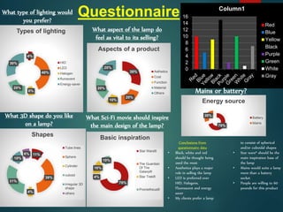 0
2
4
6
8
10
12
14
16
Column1
Red
Blue
Yellow
Black
Purple
Green
White
Gray
What type of lighting would
you prefer?
4%
40%
6%
20%
30%
Types of lighting
HID
LED
Halogen
fluroscent
Energy-saver
What aspect of the lamp do
feel as vital to its selling?
30%
20%
10%
20%
20%
Aspects of a product
Asthetics
Cost
Function
Material
Others
What 3D shape do you like
on a lamp?
11%
38%
4%
31%
10%
6%
Shapes
Tube lines
Sphere
Cylinder
cuboid
Irregular 3D
shape
others
70%
4%
16%
10%
Basic inspiration
Star Wars®
The Guardian
Of The
Galaxy®
Star Trek®
Prometheus®
What Sci-Fi movie should inspire
the main design of the lamp?
Mains or battery?
70%
30%
Energy source
Battery
Mains
Conclusions from
questionnaire data
• Black, white and red
should be thought being
used the most
• Aesthetics plays a major
role in selling the lamp
• LED is preferred over
HID, Halogens,
Fluorescent and energy
saver
• My clients prefer a lamp
to consist of spherical
and/or cuboidal shapes
• Star wars® should be the
main inspiration base of
the lamp
• Mains would suite a lamp
more than a battery
socket
• People are willing to 60
pounds for this product
Questionnaire
 