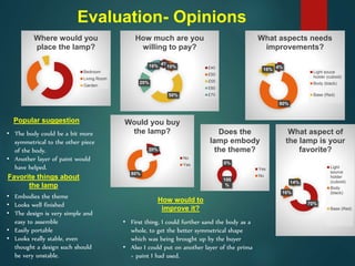 Evaluation- Opinions
Where would you
place the lamp?
Bedroom
Living Room
Garden
4%
10%
50%
20%
16%
How much are you
willing to pay?
£40
£50
£55
£60
£70
70%
16%
14%
What aspect of
the lamp is your
favorite?
Light
source
holder
(cuboid)
Body
(black)
Base (Red)
20%
80%
Would you buy
the lamp?
No
Yes
4%
80%
16%
What aspects needs
improvements?
Light souce
holder (cuboid)
Body (black)
Base (Red)
100
%
0%
Does the
lamp embody
the theme?
Yes
No
• The body could be a bit more
symmetrical to the other piece
of the body.
• Another layer of paint would
have helped.
Popular suggestion
Favorite things about
the lamp
• Embodies the theme
• Looks well finished
• The design is very simple and
easy to assemble
• Easily portable
• Looks really stable, even
thought a design such should
be very unstable.
How would to
improve it?
• First thing, I could further sand the body as a
whole, to get the better symmetrical shape
which was being brought up by the buyer
• Also I could put on another layer of the prima
+ paint I had used.
 
