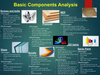 Screws and bolts
Advantages
• Easy to attain from anywhere
• Simple to fix, attach or assemble
• Very cheap in the market, can be
bought in large numbers
• Provide tight joints
• Prevents parts from falling apart
Disadvantages
• During the assembly, the screw or
bolt should not fracture the material
• From materials like acrylics, the nuts
will become loose
• Makes it looks messy
• Doesn’t go well with weaker woods
such as ply wood.
Glass
Advantages
• Gives it a more production look
• Produces better quality light then
acrylic
• Comes in many types
Disadvantages
• Over a time period, scratches start to
appear
• If it falls it will definitely break and
shatter into pieces
• Comparatively expensive to acrylic
Plywood
Advantages
• Layers are glued together in right
angles, which give it strength
• Plywood is cheaper than other wood, a
cheap wood which provides more
strength than some expensive wood
Disadvantages
• The layering affect makes it porous and
susceptible to water
• Nuts and bolts can fracture the wood,
so must be careful when
manufacturing it
Acrylic
Advantages
• Light weight, so its easier to
manufacture and move around.
• Style, it brings more style to a product
than bland wood
• Strength, difficult to bend or crack
Disadvantages
• The acrylics is easily scratch able
• It does not produce the light quality as
glass
• Difficult to assemble
MDF
Advantages
• A very inexpensive woods
• It can be painted or stained to look just like
normal woods, nice substitute of wood without
paying the full price
Disadvantages
• MDF is weak compared to other woods
• Due to it lack of density, more nails will be
required to install it for the different places in the
lamp
• Nails can actually fracture the wood, damaging
your whole product.
LED lights
Advantages
• Energy efficient
• No warm up period, doesn’t heat up
which could melt the plastic
• Environmental friendly, releases almost
no waste energy
• Excellent color rendering
Disadvantages
• LED are currently more expensive to
use in mass production compared to
other lighting sources
• LED performance largely depends on
correctly engineering the fixture to
manage the heat generated by the LED
• Must be supplied with correct voltage
• LEDs shift color due to age and
Spray Paint
Advantages
• Speed and accessibility
• Even coating
• Variety
• High resistant to UV degradation
• Wide range of effects
Disadvantages
• More skill required for even coat
• More expensive than powder or liquid
paint
• Not as tough as powder
• Solvent emission not good for
environment
Basic Components Analysis
 