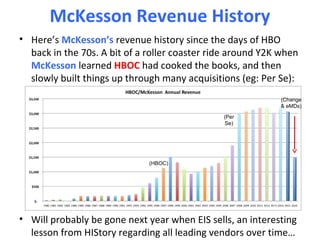 McKesson Revenue History
• Here’s McKesson’s revenue history since the days of HBO
back in the 70s. A bit of a roller coaster ride around Y2K when
McKesson learned HBOC had cooked the books, and then
slowly built things up through many acquisitions (eg: Per Se):
• Will probably be gone next year when EIS sells, an interesting
lesson from HIStory regarding all leading vendors over time…
(Per
Se)
(HBOC)
(Change
& eMDs)
 