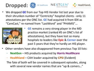 • We dropped GE from our Top HIS Vendor list last year due to
their shrunken number of “Centricity” hospital clients - only 11
attestations per the ONC list. GE had acquired it from IDX as
“CareCast,” re-named from “LastWord” and “PHAMIS”...
• GE remains a very strong player in the MD
practice market (ranked #5 on ONC’s list of
attestations), but they have lost so many
hospitals to leaders like Epic & Cerner over the
past 5 years that they’re hardly an HIS player.
• Other vendors have also disappeared from previous Top 10 lists:
- NextGen – HIS products acquired by Harris Healthcare
- Healthland – CAH leader acquired by CPSI (Evident)
The fate of both will be covered in subsequent episodes, along
with several new vendor names that are “up & comers…”
Dropped:
 