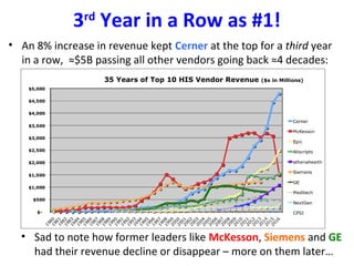 • An 8% increase in revenue kept Cerner at the top for a third year
in a row, ≈$5B passing all other vendors going back ≈4 decades:
3rd
Year in a Row as #1!
• Sad to note how former leaders like McKesson, Siemens and GE
had their revenue decline or disappear – more on them later…
 