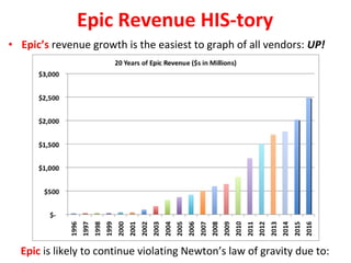 • Epic’s revenue growth is the easiest to graph of all vendors: UP!
Epic Revenue HIS-tory
Epic is likely to continue violating Newton’s law of gravity due to:
 