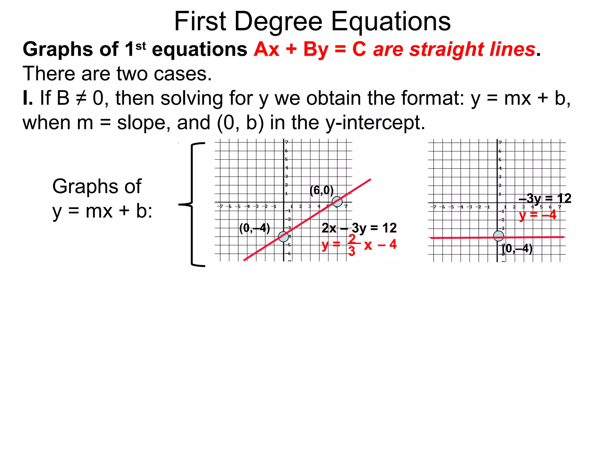 Graphs of
y = mx + b:
First Degree Equations
Graphs of 1st
equations Ax + By = C are straight lines.
There are two cases.
I. If B ≠ 0, then solving for y we obtain the format: y = mx + b,
when m = slope, and (0, b) in the y-intercept.
(6,0)
(0,–4)
–3y = 12
y = –4
2x – 3y = 12
y = – 42 x3 (0,–4)
 