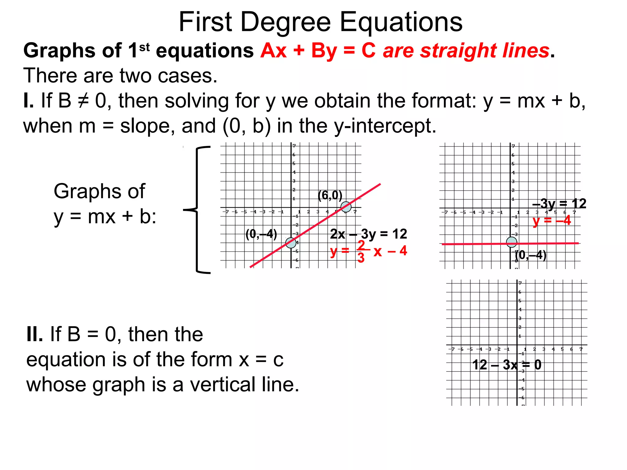 Graphs of
y = mx + b:
First Degree Equations
Graphs of 1st
equations Ax + By = C are straight lines.
There are two cases.
I. If B ≠ 0, then solving for y we obtain the format: y = mx + b,
when m = slope, and (0, b) in the y-intercept.
(6,0)
(0,–4)
–3y = 12
y = –4
2x – 3y = 12
y = – 42 x3
Il. If B = 0, then the
equation is of the form x = c
whose graph is a vertical line.
12 – 3x = 0
(0,–4)
 