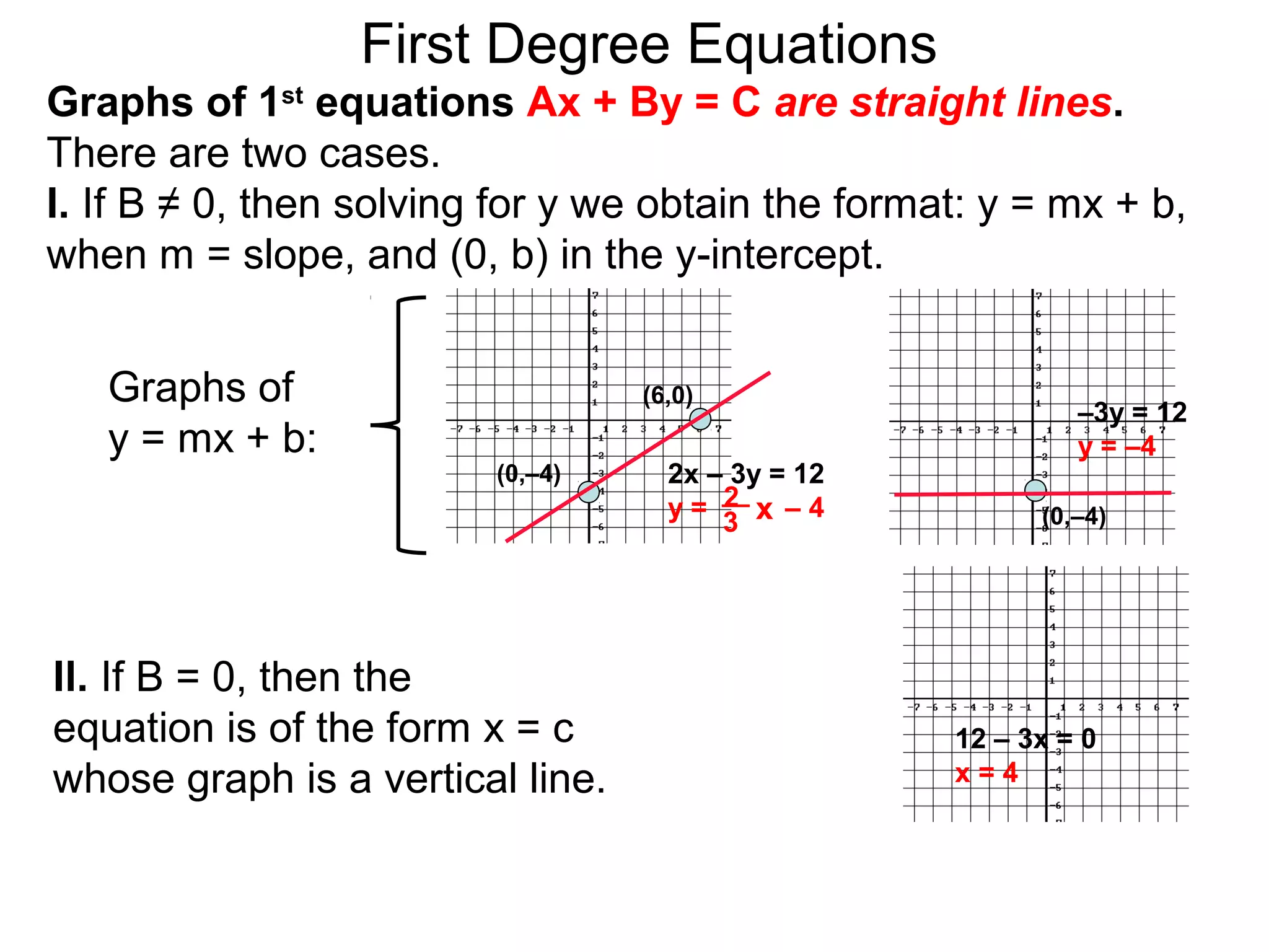 Graphs of
y = mx + b:
First Degree Equations
Graphs of 1st
equations Ax + By = C are straight lines.
There are two cases.
I. If B ≠ 0, then solving for y we obtain the format: y = mx + b,
when m = slope, and (0, b) in the y-intercept.
(6,0)
(0,–4)
–3y = 12
y = –4
2x – 3y = 12
y = – 42 x3
Il. If B = 0, then the
equation is of the form x = c
whose graph is a vertical line.
12 – 3x = 0
x = 4
(0,–4)
 