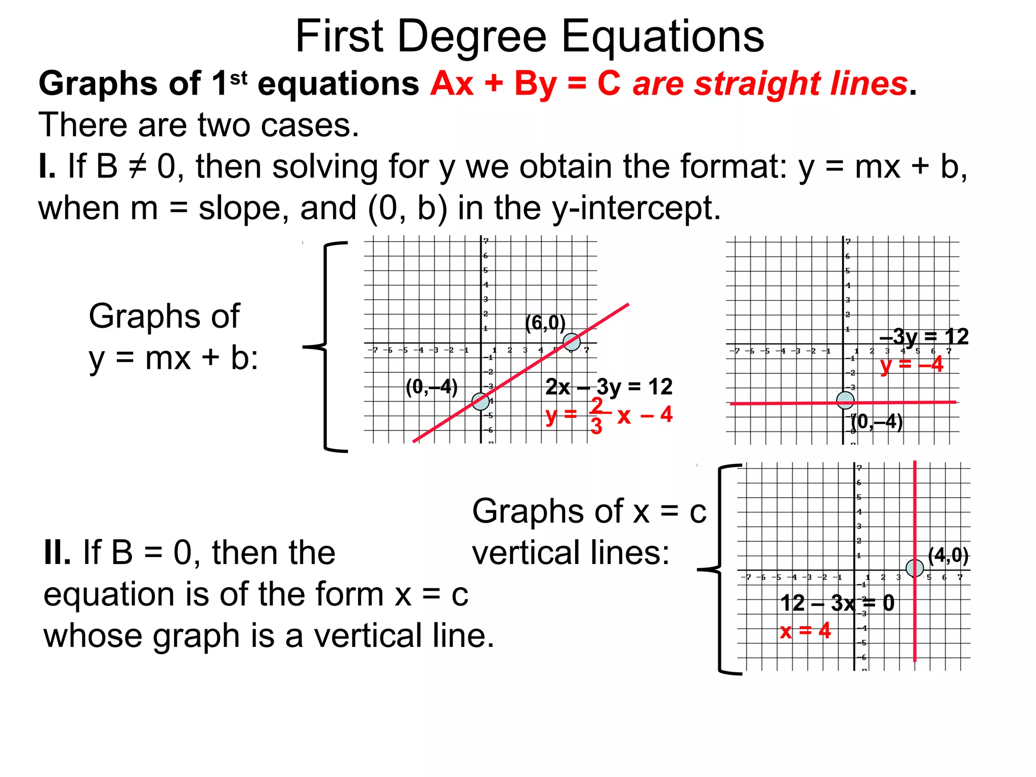 Graphs of
y = mx + b:
First Degree Equations
Graphs of 1st
equations Ax + By = C are straight lines.
There are two cases.
I. If B ≠ 0, then solving for y we obtain the format: y = mx + b,
when m = slope, and (0, b) in the y-intercept.
(6,0)
(0,–4)
–3y = 12
y = –4
2x – 3y = 12
y = – 42 x3
Il. If B = 0, then the
equation is of the form x = c
whose graph is a vertical line.
12 – 3x = 0
x = 4
Graphs of x = c
vertical lines:
(0,–4)
(4,0)
 