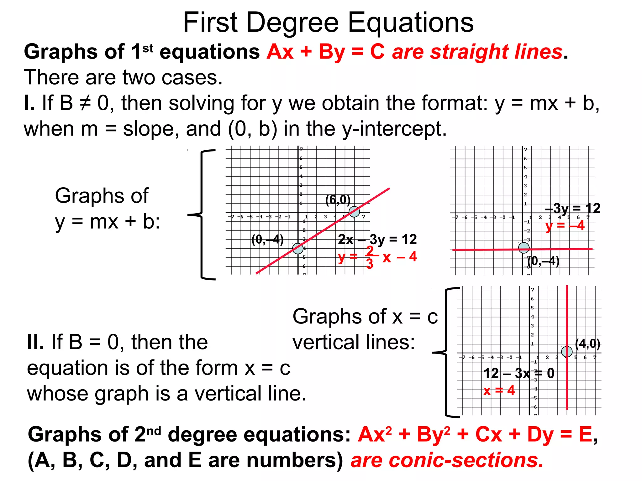 Graphs of
y = mx + b:
First Degree Equations
Graphs of 1st
equations Ax + By = C are straight lines.
There are two cases.
I. If B ≠ 0, then solving for y we obtain the format: y = mx + b,
when m = slope, and (0, b) in the y-intercept.
(6,0)
(0,–4)
–3y = 12
y = –4
2x – 3y = 12
y = – 42 x3
Il. If B = 0, then the
equation is of the form x = c
whose graph is a vertical line.
12 – 3x = 0
x = 4
Graphs of x = c
vertical lines:
Graphs of 2nd
degree equations: Ax2
+ By2
+ Cx + Dy = E,
(A, B, C, D, and E are numbers) are conic-sections.
(0,–4)
(4,0)
 