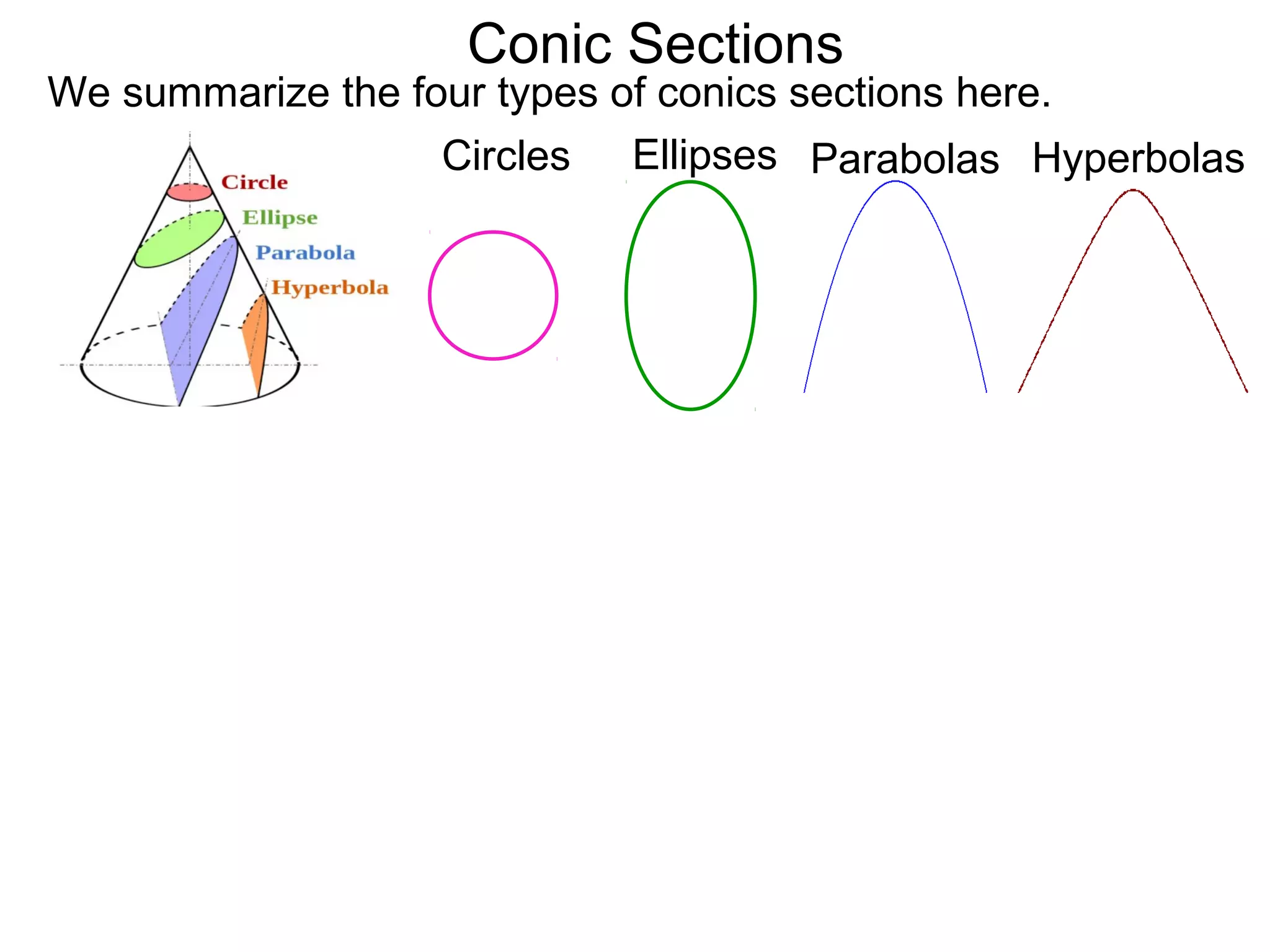 Conic Sections
Circles Ellipses Parabolas Hyperbolas
We summarize the four types of conics sections here.
 