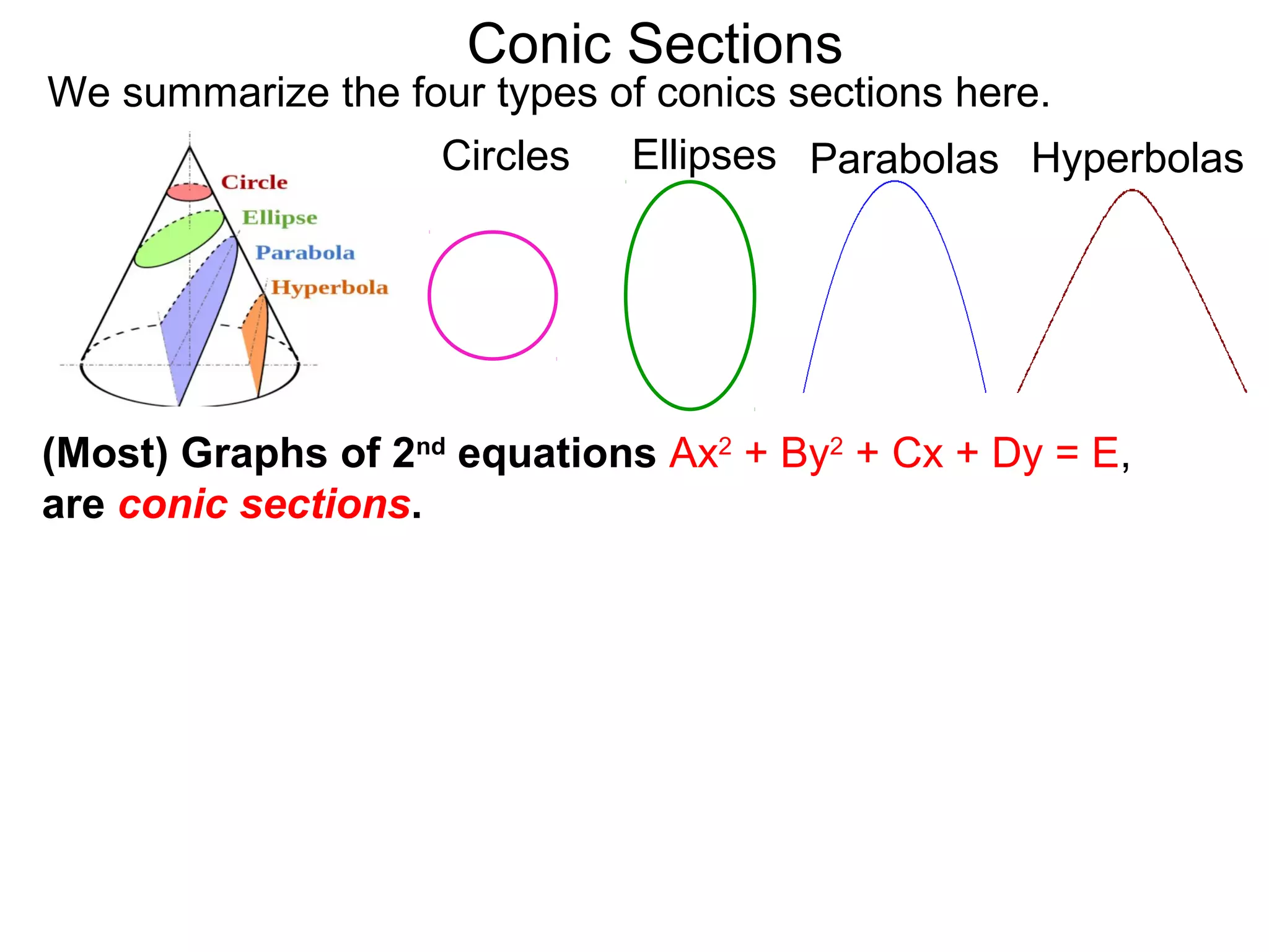 Conic Sections
Circles Ellipses Parabolas Hyperbolas
We summarize the four types of conics sections here.
(Most) Graphs of 2nd
equations Ax2
+ By2
+ Cx + Dy = E,
are conic sections.
 