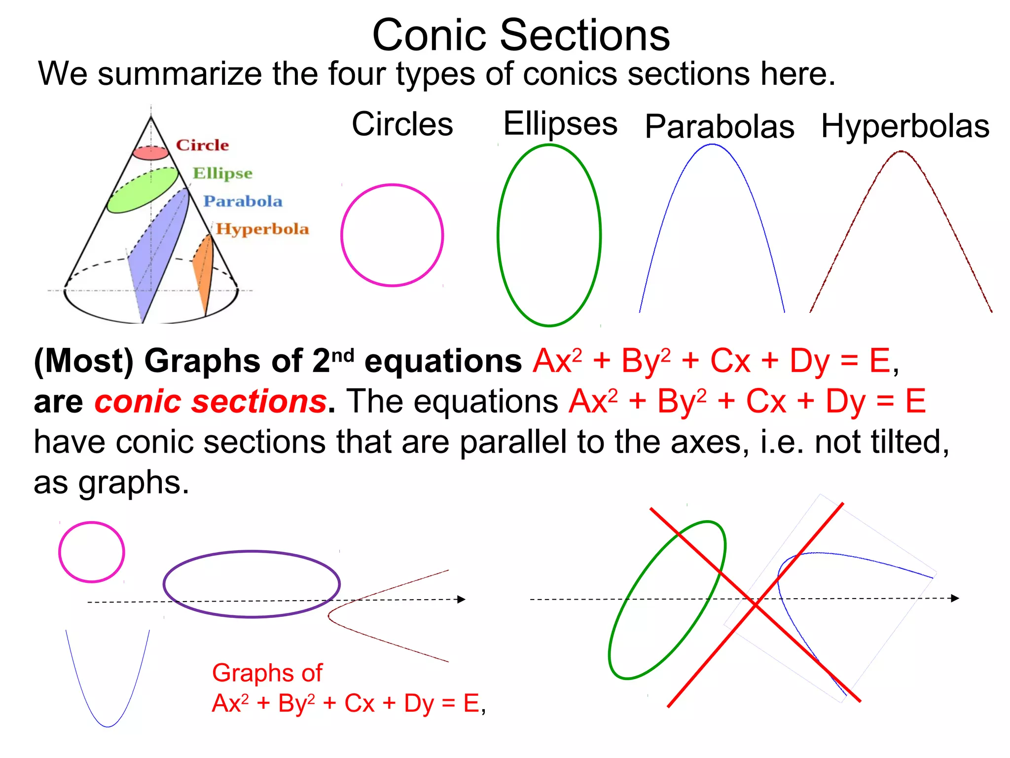 Conic Sections
(Most) Graphs of 2nd
equations Ax2
+ By2
+ Cx + Dy = E,
are conic sections. The equations Ax2
+ By2
+ Cx + Dy = E
have conic sections that are parallel to the axes, i.e. not tilted,
as graphs.
Circles Ellipses Parabolas Hyperbolas
We summarize the four types of conics sections here.
Graphs of
Ax2
+ By2
+ Cx + Dy = E,
 