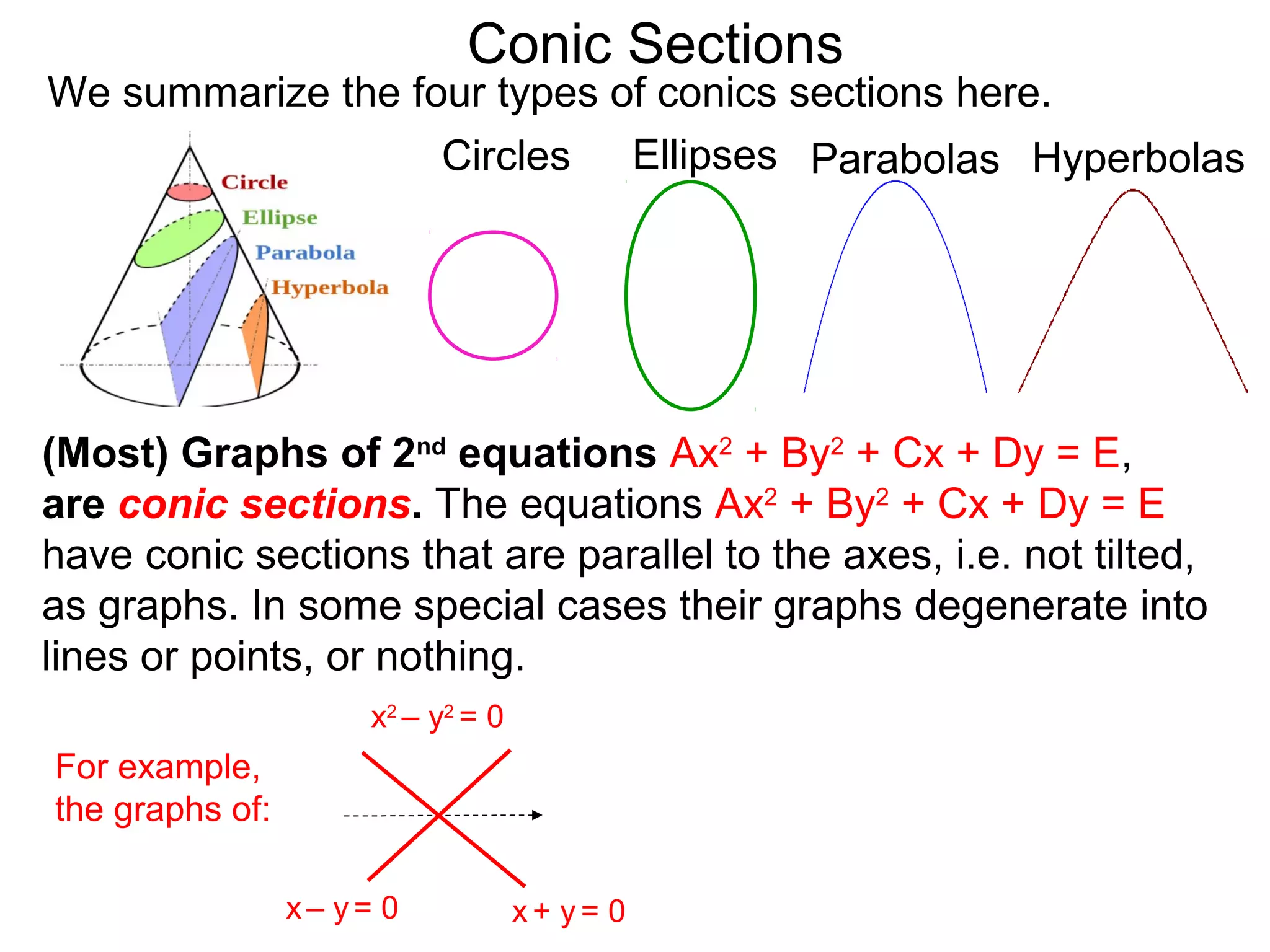 Conic Sections
(Most) Graphs of 2nd
equations Ax2
+ By2
+ Cx + Dy = E,
are conic sections. The equations Ax2
+ By2
+ Cx + Dy = E
have conic sections that are parallel to the axes, i.e. not tilted,
as graphs. In some special cases their graphs degenerate into
lines or points, or nothing.
Circles Ellipses Parabolas Hyperbolas
We summarize the four types of conics sections here.
x2
– y2
= 0
For example,
the graphs of:
x+ y = 0x – y = 0
 