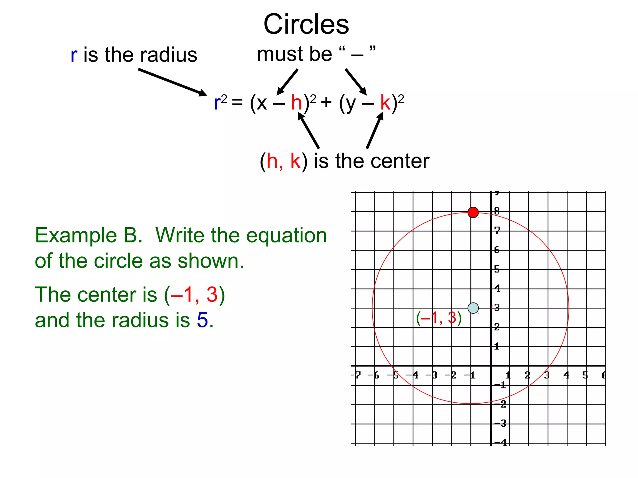 r2
= (x – h)2
+ (y – k)2
r is the radius must be “ – ”
(h, k) is the center
Circles
Example B. Write the equation
of the circle as shown.
The center is (–1, 3)
and the radius is 5. (–1, 3)
 