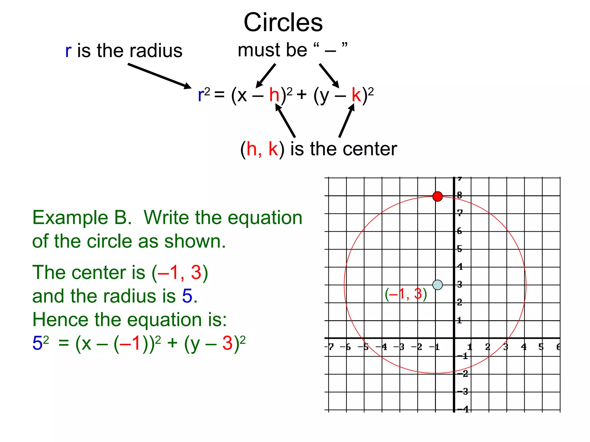 r2
= (x – h)2
+ (y – k)2
r is the radius must be “ – ”
(h, k) is the center
Circles
Example B. Write the equation
of the circle as shown.
The center is (–1, 3)
and the radius is 5.
Hence the equation is:
52
= (x – (–1))2
+ (y – 3)2
(–1, 3)
 